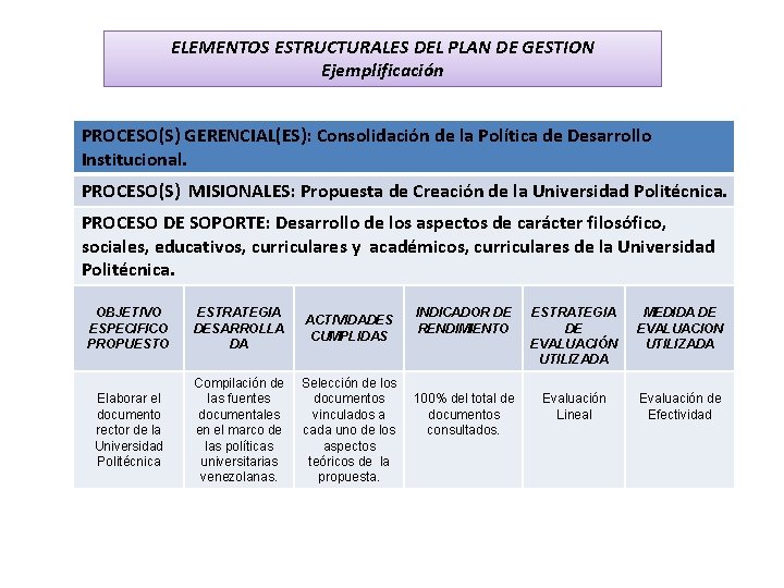 ELEMENTOS ESTRUCTURALES DEL PLAN DE GESTION Ejemplificación PROCESO(S) GERENCIAL(ES): Consolidación de la Política de