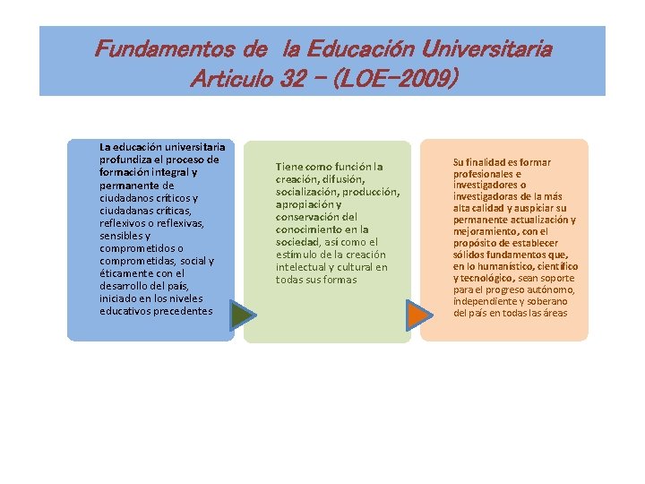 Fundamentos de la Educación Universitaria Articulo 32 - (LOE-2009) La educación universitaria profundiza el