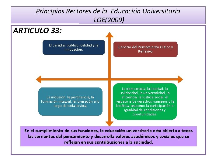 Principios Rectores de la Educación Universitaria LOE(2009) ARTICULO 33: El carácter público, calidad y