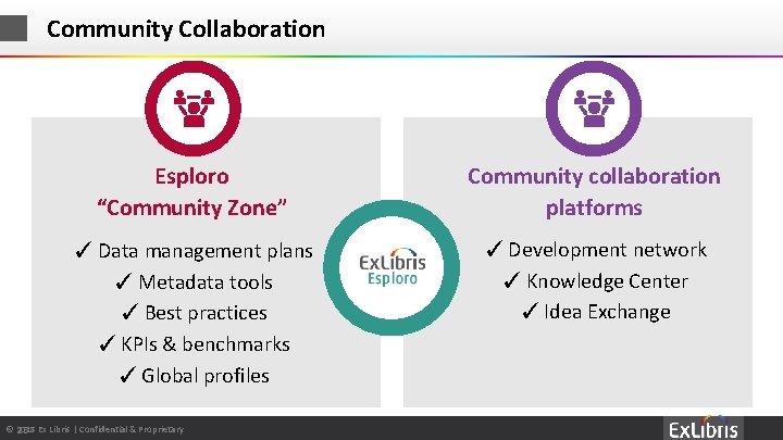 Community Collaboration Esploro “Community Zone” ✓ Data management plans ✓ Metadata tools ✓ Best