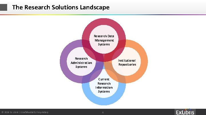 The Research Solutions Landscape Research Data Management Systems Research Administration Systems Institutional Repositories Current