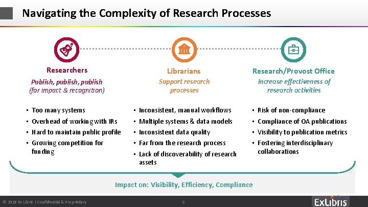 Navigating the Complexity of Research Processes Researchers Librarians Research/Provost Office Publish, publish (for impact