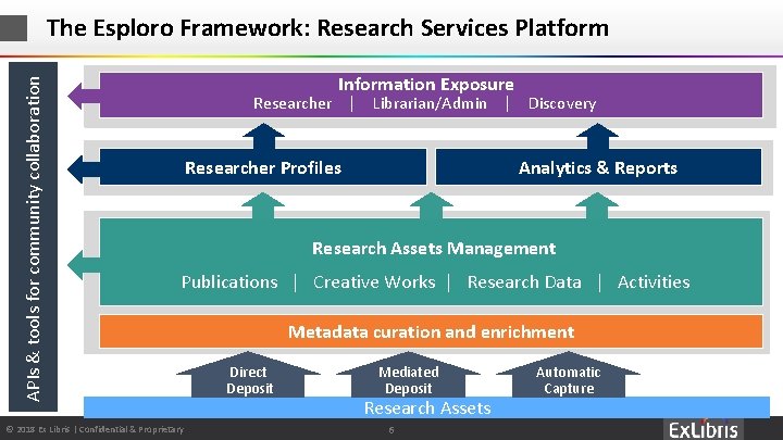 APIs & tools for community collaboration The Esploro Framework: Research Services Platform Information Exposure