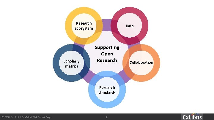 Research ecosystem Scholarly metrics Data Supporting Open Research standards © 2018 Ex Libris |