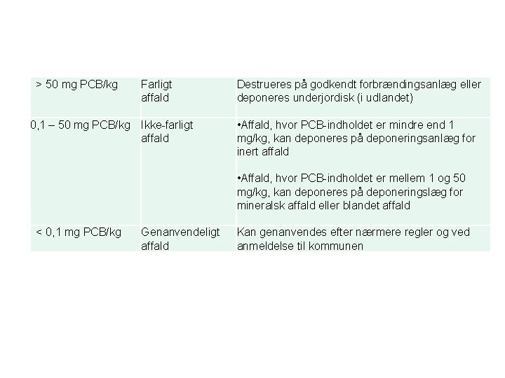  > 50 mg PCB/kg Farligt affald 0, 1 – 50 mg PCB/kg Ikke