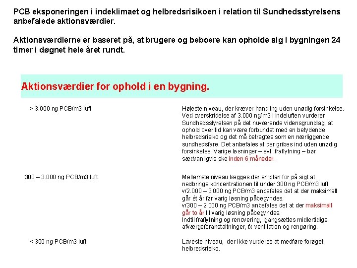 PCB eksponeringen i indeklimaet og helbredsrisikoen i relation til Sundhedsstyrelsens anbefalede aktionsværdier. Aktionsværdierne er