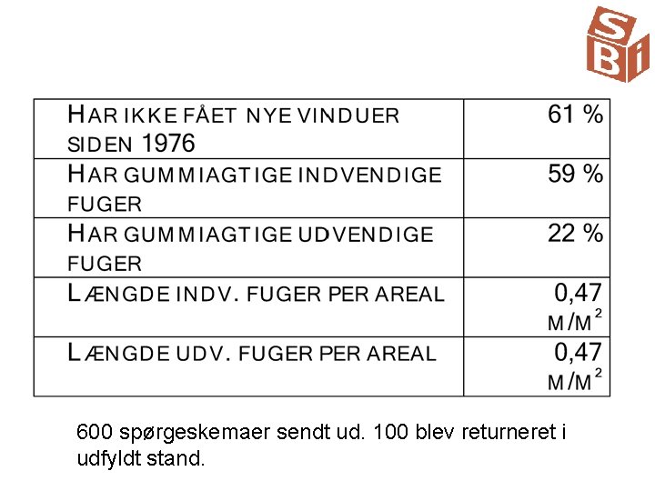 600 spørgeskemaer sendt ud. 100 blev returneret i udfyldt stand. 