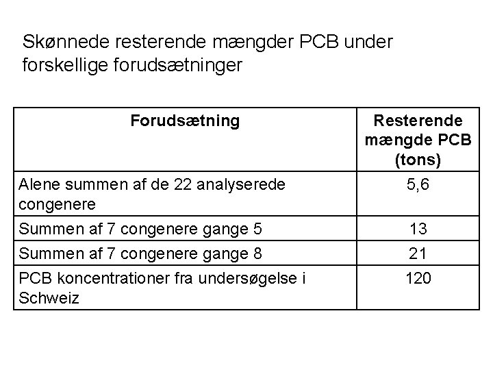 Skønnede resterende mængder PCB under forskellige forudsætninger Forudsætning Resterende mængde PCB (tons) Alene summen