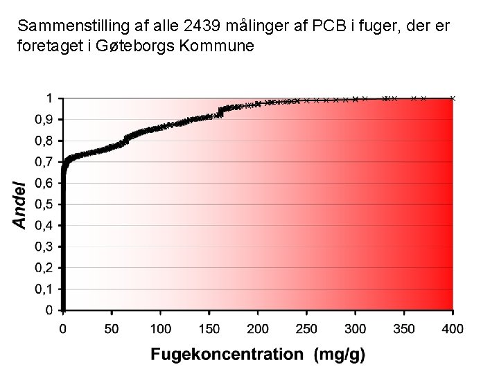 Sammenstilling af alle 2439 målinger af PCB i fuger, der er foretaget i Gøteborgs