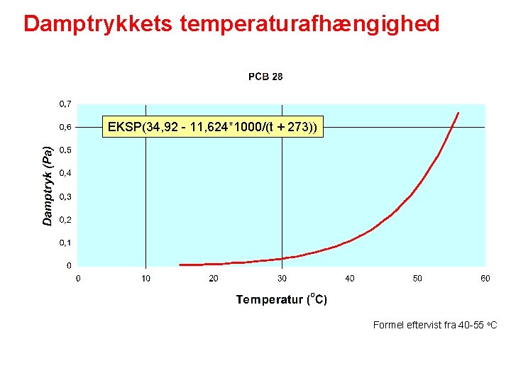 Damptrykkets temperaturafhængighed EKSP(34, 92 11, 624*1000/(t + 273)) Formel eftervist fra 40 55 o.