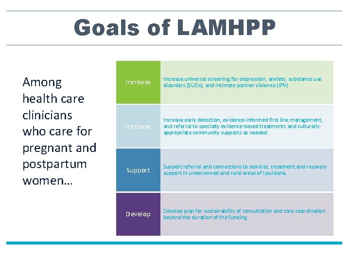 Goals of LAMHPP Among health care clinicians who care for pregnant and postpartum women…