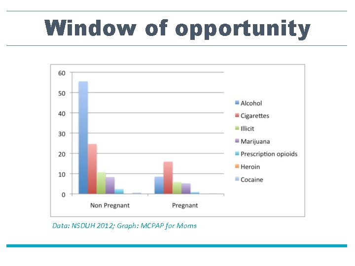 Window of opportunity Data: NSDUH 2012; Graph: MCPAP for Moms 