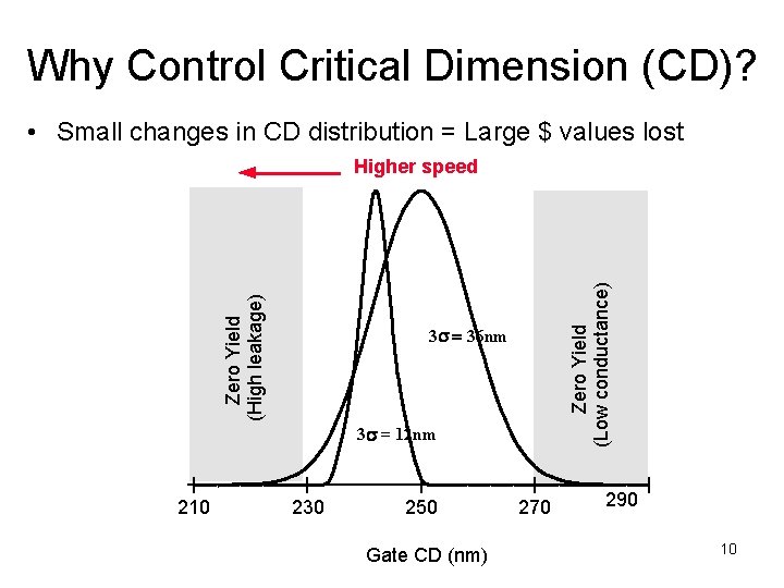 Why Control Critical Dimension (CD)? • Small changes in CD distribution = Large $