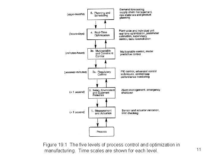 Figure 19. 1 The five levels of process control and optimization in manufacturing. Time