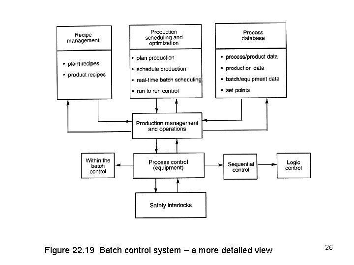 Figure 22. 19 Batch control system – a more detailed view 26 