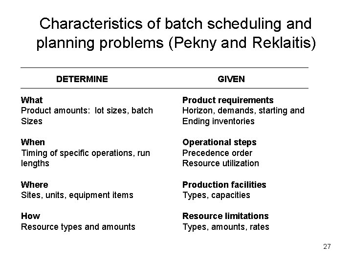 Characteristics of batch scheduling and planning problems (Pekny and Reklaitis) DETERMINE GIVEN What Product