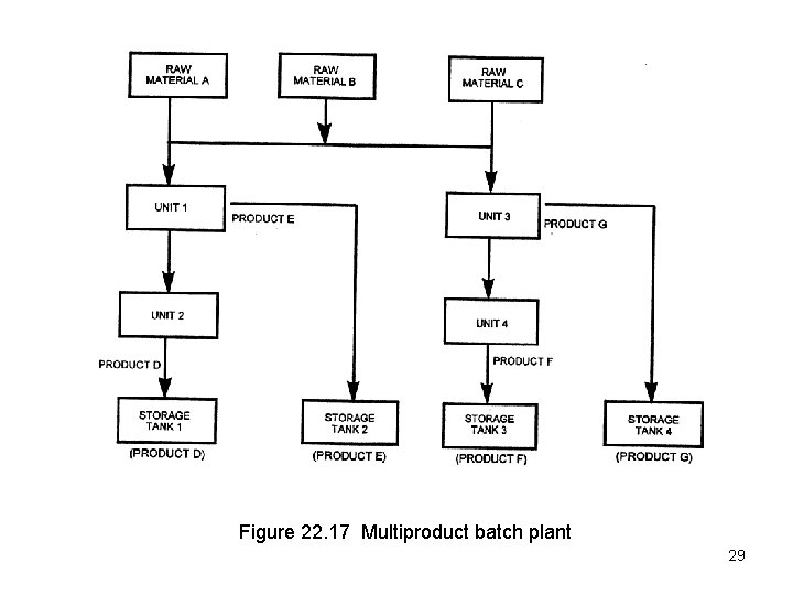 Figure 22. 17 Multiproduct batch plant 29 