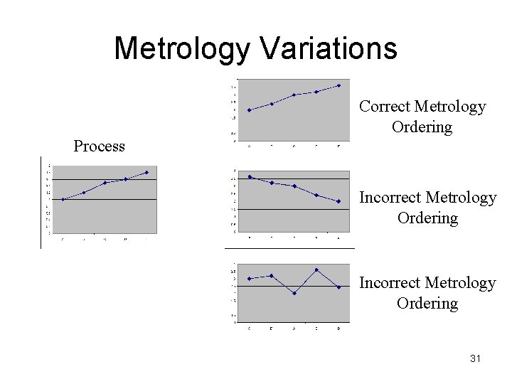 Metrology Variations Correct Metrology Ordering Process Incorrect Metrology Ordering 31 