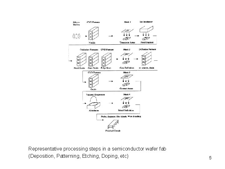 Representative processing steps in a semiconductor wafer fab (Deposition, Patterning, Etching, Doping, etc) 5