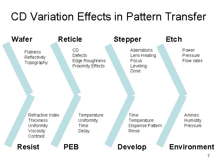 CD Variation Effects in Pattern Transfer Wafer Reticle Flatness Reflectivity Topography Refractive Index Thickness