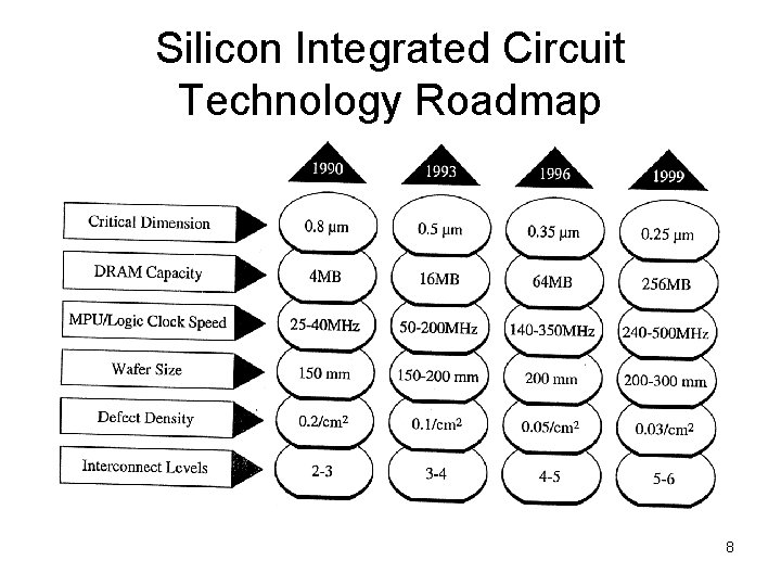 Silicon Integrated Circuit Technology Roadmap 8 