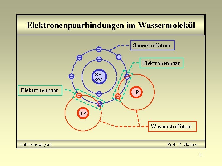 Elektronenpaarbindungen im Wassermolekül Sauerstoffatom Elektronenpaar 8 P 8 N Elektronenpaar 1 P 1 P