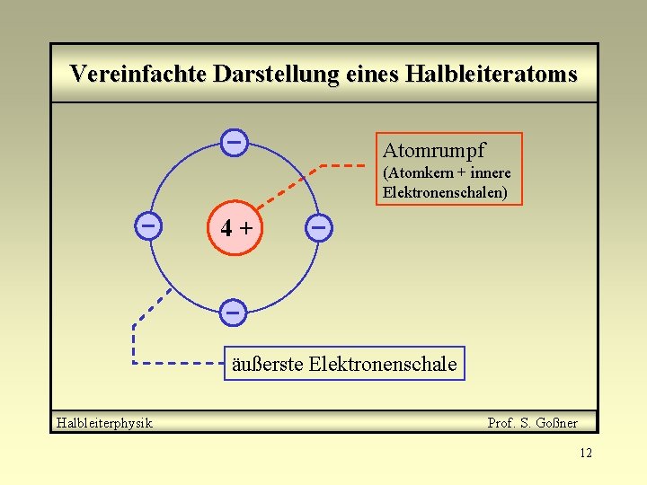 Vereinfachte Darstellung eines Halbleiteratoms Atomrumpf (Atomkern + innere Elektronenschalen) 4+ äußerste Elektronenschale Halbleiterphysik Prof.