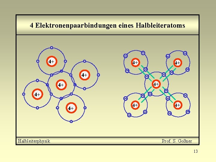 4 Elektronenpaarbindungen eines Halbleiteratoms 4+ 4+ Halbleiterphysik 4+ 4+ Prof. S. Goßner 13 