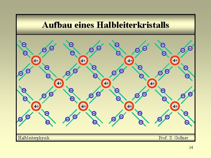 Aufbau eines Halbleiterkristalls 4+ 4+ 4+ Halbleiterphysik 4+ 4+ Prof. S. Goßner 14 