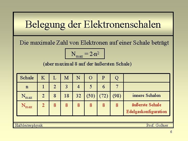 Belegung der Elektronenschalen Die maximale Zahl von Elektronen auf einer Schale beträgt Nmax =