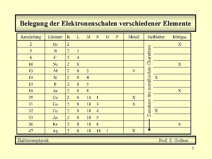 Zunahme des metallischen Charakters Belegung der Elektronenschalen verschiedener Elemente Halbleiterphysik Prof. S. Goßner 7