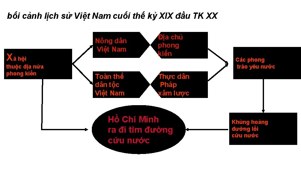 bối cảnh lịch sử Việt Nam cuối thế kỷ XIX đầu TK XX Xã