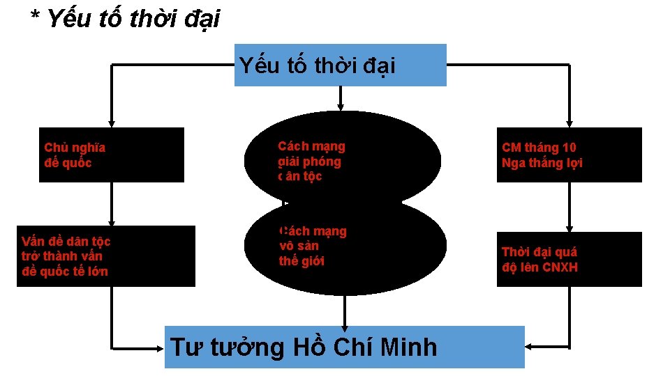 * Yếu tố thời đại Chủ nghĩa đế quốc Vấn đề dân tộc trở
