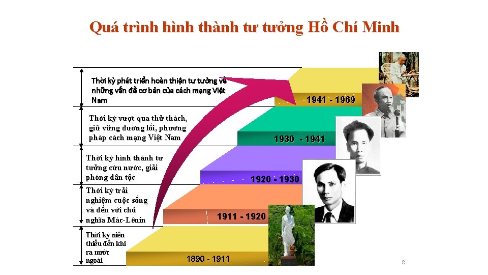 Quá trình hình thành tư tưởng Hồ Chí Minh Thời kỳ phát triển hoàn