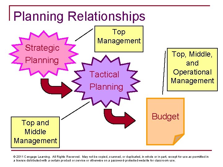 Planning Relationships Strategic Planning Top Management Tactical Planning Top and Middle Management Top, Middle,
