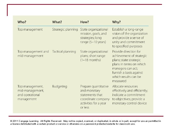 © 2011 Cengage Learning. All Rights Reserved. May not be copied, scanned, or duplicated,