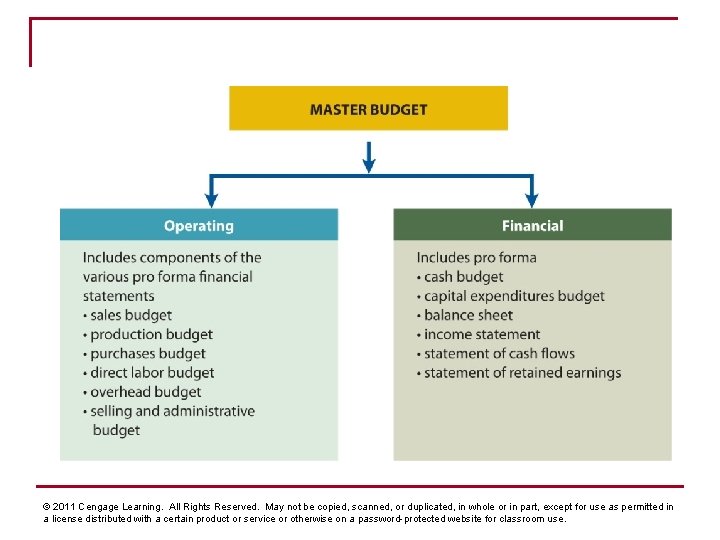 © 2011 Cengage Learning. All Rights Reserved. May not be copied, scanned, or duplicated,