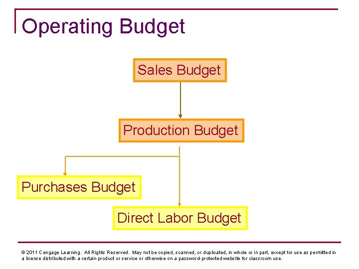 Operating Budget Sales Budget Production Budget Purchases Budget Direct Labor Budget © 2011 Cengage