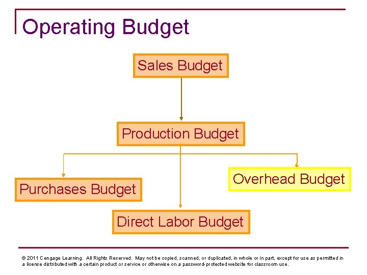Operating Budget Sales Budget Production Budget Purchases Budget Overhead Budget Direct Labor Budget ©
