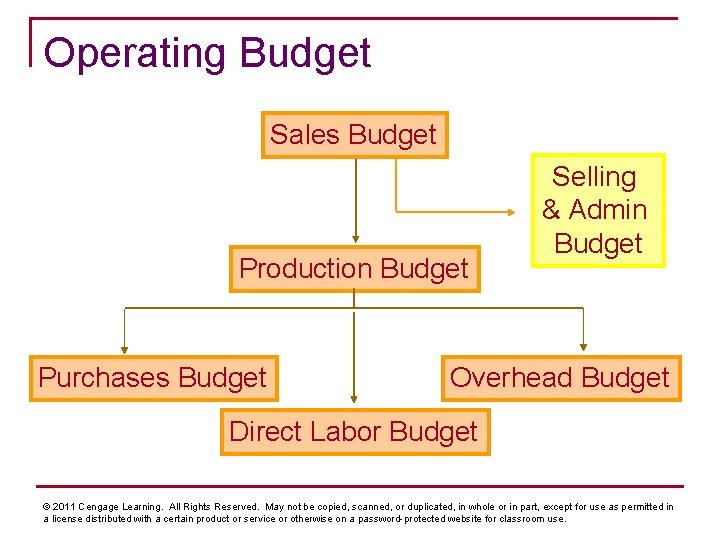 Operating Budget Sales Budget Production Budget Purchases Budget Selling & Admin Budget Overhead Budget