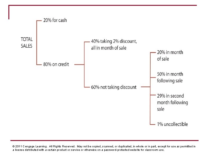 © 2011 Cengage Learning. All Rights Reserved. May not be copied, scanned, or duplicated,