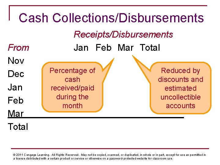 Cash Collections/Disbursements From Nov Dec Jan Feb Mar Total Receipts/Disbursements Jan Feb Mar Total