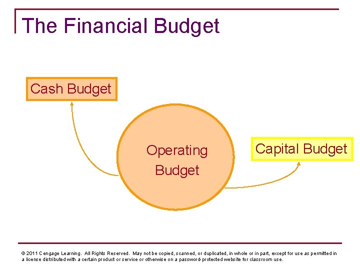 The Financial Budget Cash Budget Operating Budget Capital Budget © 2011 Cengage Learning. All