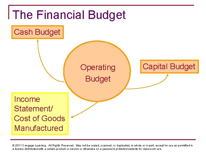 The Financial Budget Cash Budget Operating Budget Capital Budget Income Statement/ Cost of Goods