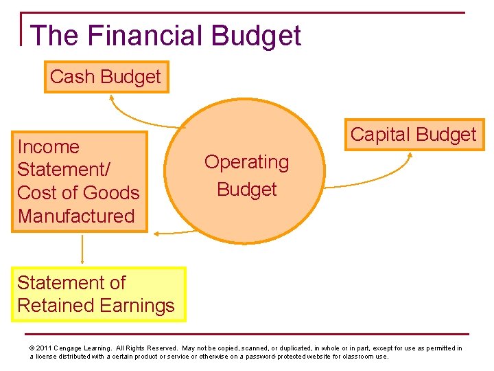 The Financial Budget Cash Budget Income Statement/ Cost of Goods Manufactured Capital Budget Operating