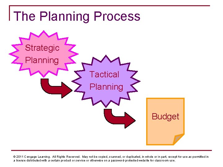 The Planning Process Strategic Planning Tactical Planning Budget © 2011 Cengage Learning. All Rights