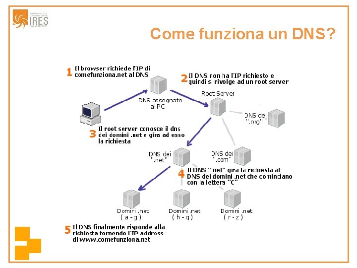 Come funziona un DNS? 