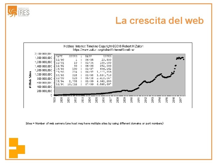 La crescita del web Sites = Number of web servers (one host may have
