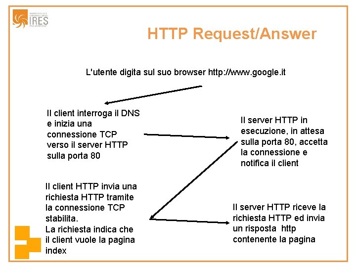 HTTP Request/Answer L'utente digita sul suo browser http: //www. google. it Il client interroga