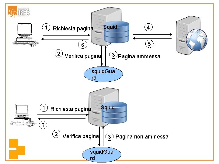 Squid 1 Richiesta pagina 4 5 6 2 Verifica pagina 3 Pagina ammessa squid.